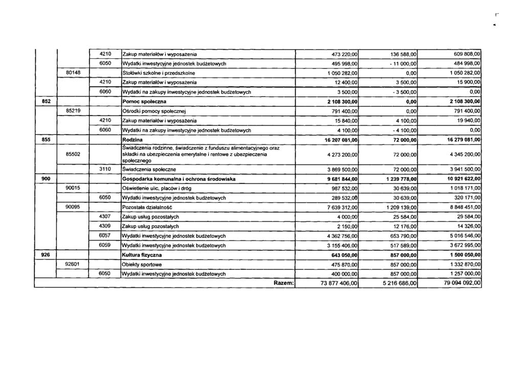 4210 Zakup materiałów 1 wyposażenia 473 220,00 136 588,00 609 808,00 6050 Wydatki inwestycyjne jednostek budżetowych 495 998,00-11 000,00 484 998,00 80148 Stołówki szkolne i przedszkolne 1 050 282,00