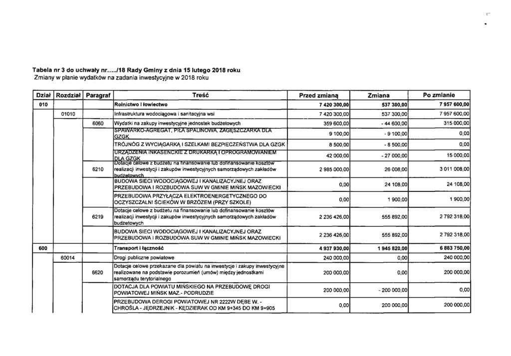 Tabela nr 3 do uchwały nr /18 Rady Gminy z dnia 15 iutego 2018 roku Zmiany w planie wydatków na zadania inwestycyjne w 2018 roku Dział Rozdział Paragraf Treść Przed zmianą Zmiana Po zmianie 010