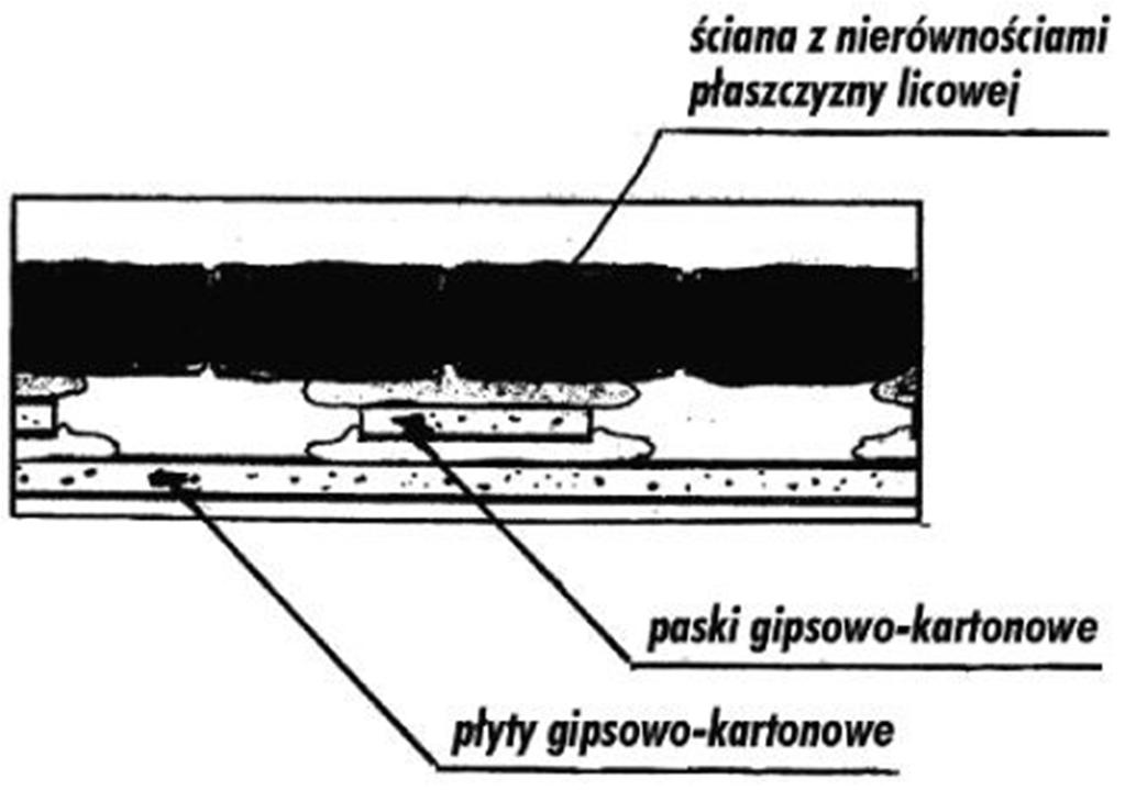 ST 0.4 montuje się przy suficie i przy podłodze. Pasy pionowe są klejone w rozstawie co 600 mm. Pasy gipsowo-kartonowe powinny po zamontowaniu wyznaczać równą płaszczyznę.