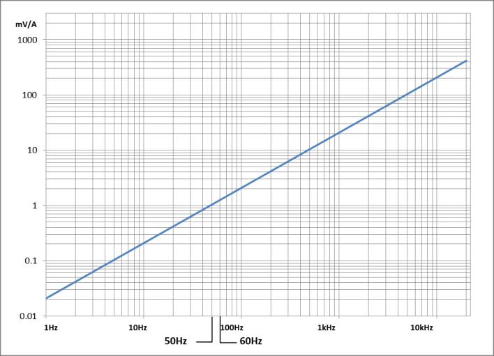Specyfikacja zamówienia Typ A B CRR 1-70 CRR 1-70-T 0,5 0,2 0,2 0,1 0,1 Charakterystyka zależności współczynnika przetwarzania S (czułości) od częstotliwości f prądu Przykład zamówienia Typ A B CRR