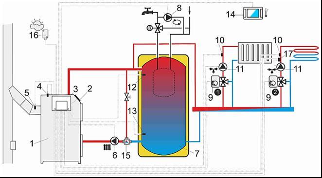 Schemat z buforem cieplnym, gdzie:1 kocioł z panelem sterującym, 2 palnik, 3 regulator, 4 czujnik temperatury kotła, 5 czujnik temperatury spalin, 6 - pompa kotła, 7 bufor cieplny, 8 pompa CWU, 9 -