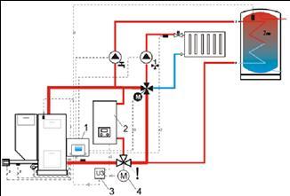 Przykładowy schemat hydrauliczny z kotłem rezerwowym i zaworem czterodrogowym w obiegu zamkniętym: 1 regulator, 2 kocioł rezerwowy, 3 przekaźnik, 4 siłownik zaworu przełączającego (z wyłącznikami