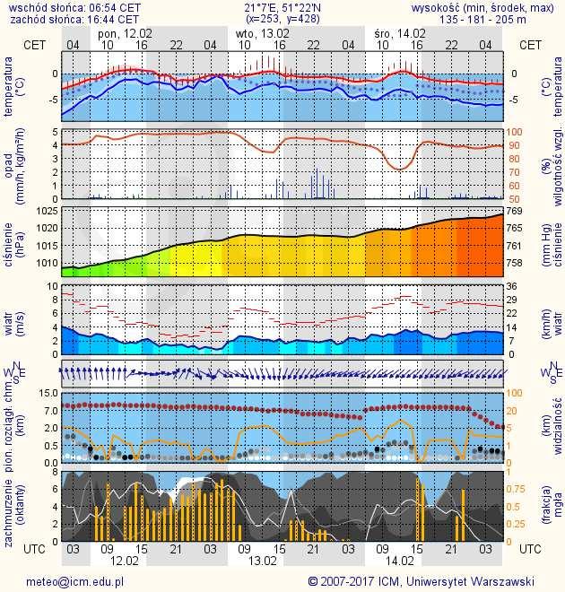 METEOROGRAMY dla głównych miast województwa