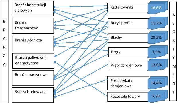 Strategia dyferencjacji w kanałach dystrybucji 249 wyrobów hutniczych 5. Stanowi ważny punkt sieciowego łańcucha dostaw wyrobów hutniczych (wysoki współczynnik pośrednictwa).