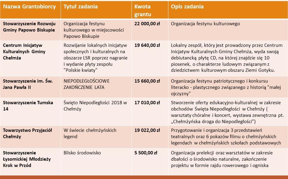 W 2018 roku została podpisana