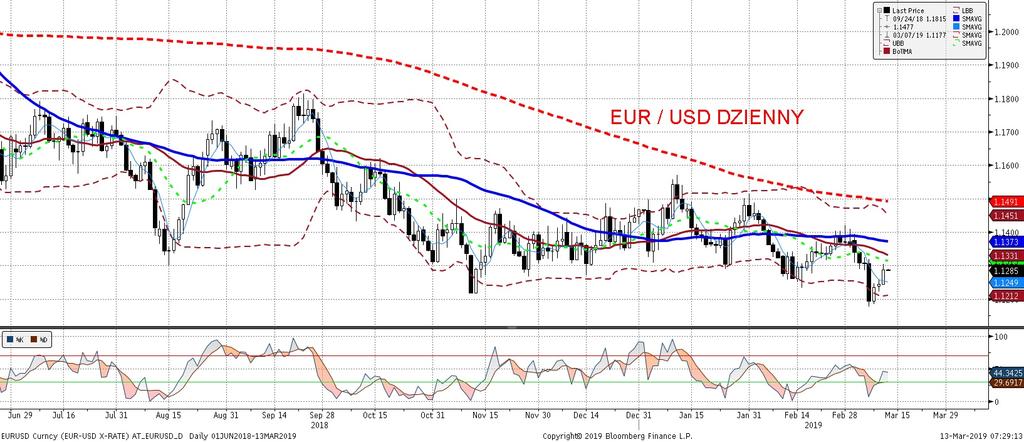 EURUSD fundamentalnie EURUSD technicznie EURUSD kontynuuje odbicie z ostatnich 3 dni, przyczyn słabszego dolara moz na szukac w amerykan skich danych o inflacji CPI, której odczyt za luty był poniz