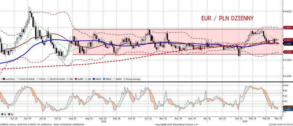 EURPLN fundamentalnie EURPLN technicznie EURPLN wczoraj kolejny dzien pozostawał stabilny w okolicach 4,30.