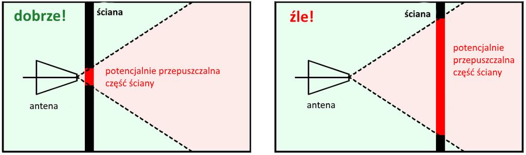 zidentyfikowanie tych obszarów na wszystkich ścianach (w tym drzwi, okien i ram okiennych!), suficie i podłodze które są penetrowane przez promieniowanie.