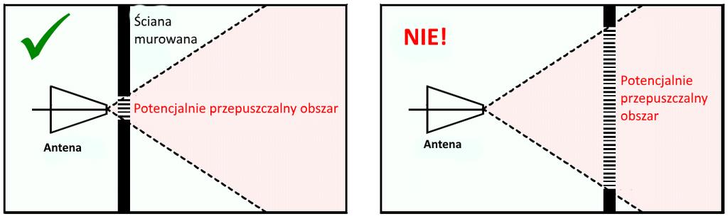 Jesienią 2008 r. "Bund für Umwelt und Naturschutz Deutschland e.v." (BUND) (organizacja pozarządowa zajmująca się środowiskiem) zaleciła wartość graniczną 1 μw / m², nawet w sytuacjach zewnętrznych.