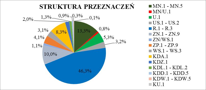 Miejscowy plan zagospodarowania przestrzennego obszaru Kolna Obszar Łąkowy będzie pełnił przede wszystkim funkcję ochronną, dlatego głównymi celami planu są: ochrona walorów przyrodniczych i
