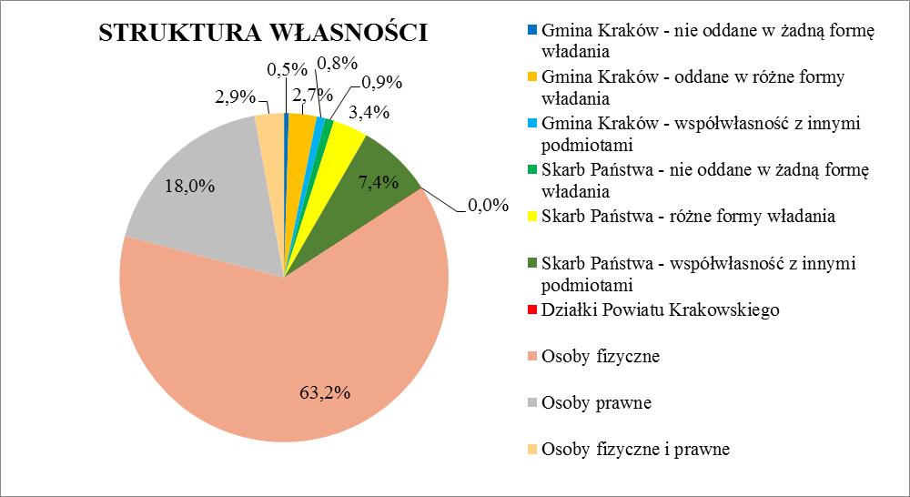 5. Struktura własności Strukturę własności gruntów w mpzp dla obszaru Kolna Obszar Łąkowy przedstawia poniższa tabela. Struktura ta cechuje się znacznym zróżnicowaniem pod względem grup własności.