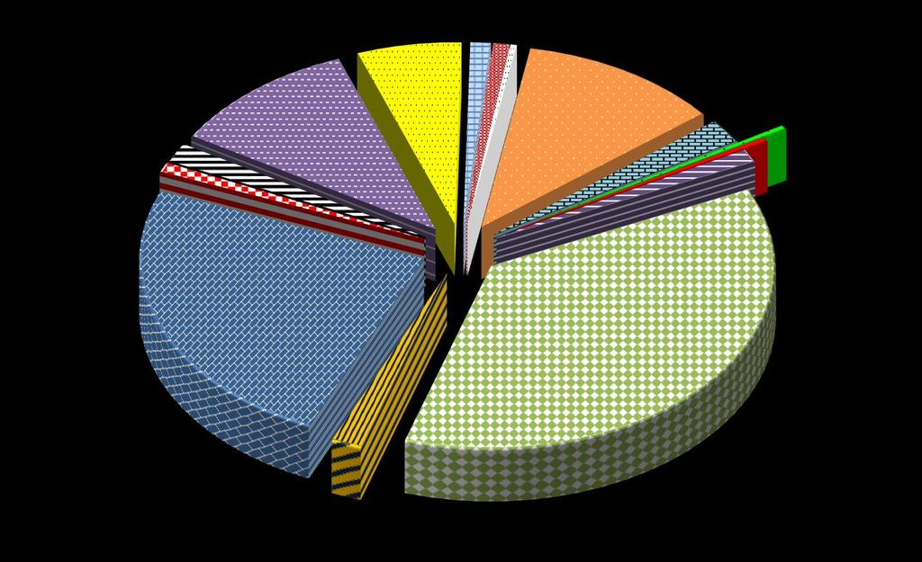 Struktura dochodów według działów Pomoc społeczna 23 436 160 1,7% Oświata i wychowanie 11 498 643 0,8% Gospodarka komunalna i ochrona środowiska 82 009 009 5,9% Rodzina 149 755 979