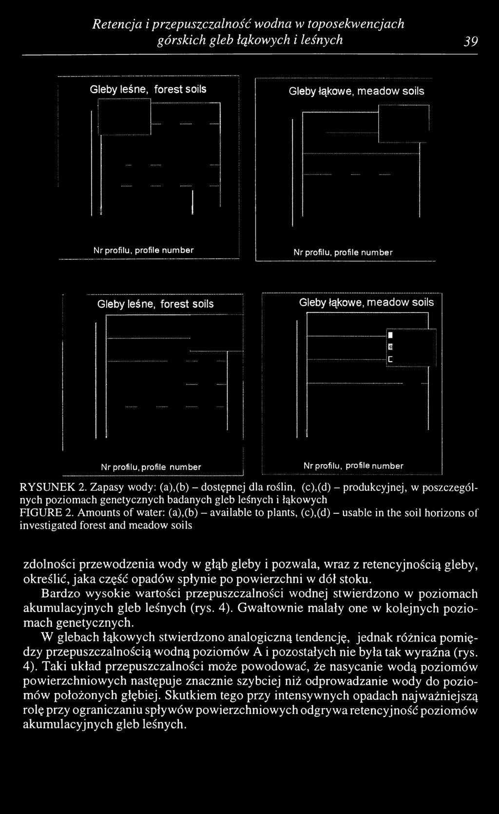 Zapasy wody: (a),(b) - dostępnej dla roślin, (c),(d) - produkcyjnej, w poszczególnych poziomach genetycznych badanych gleb leśnych i łąkowych FIGURE 2.