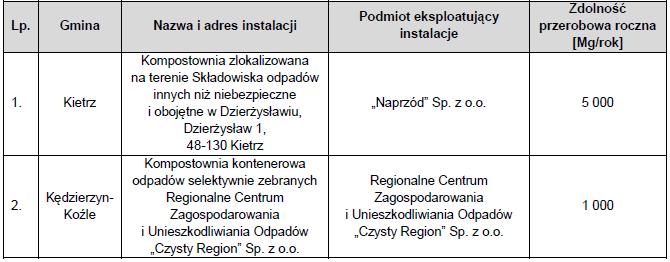 Źródło: Plan Gospodarki Odpadami dla województwa opolskiego na lata 2016 2022 z uwzględnieniem lat 2023 2028. Tabela 17.