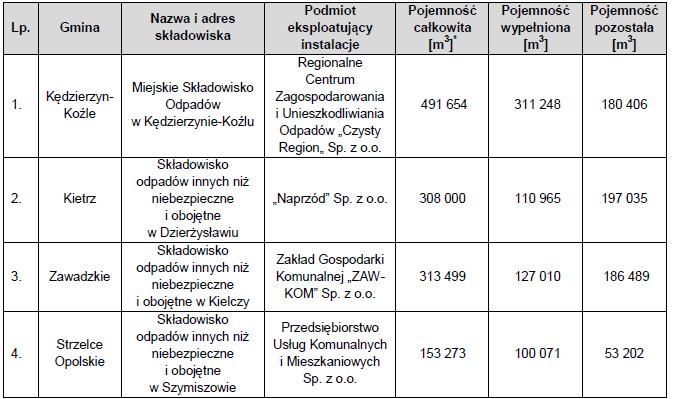 2019-2022 z perspektywą do 2026 r. Tabela 18. Istniejące regionalne składowiska odpadów komunalnych w regionie południowo-wschodnim.