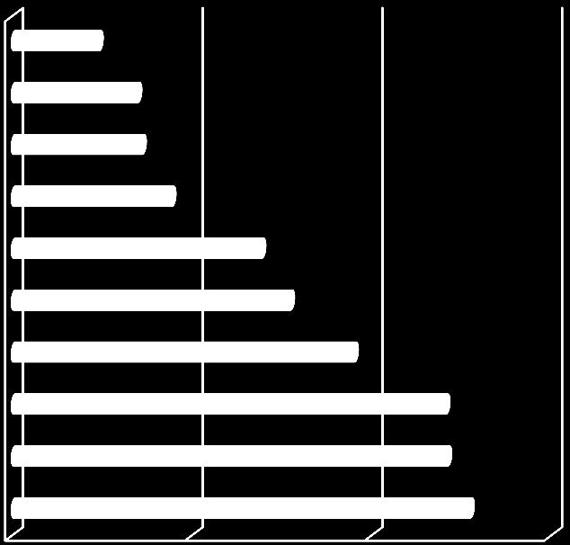 osoby dotychczas niepracujące osoby posiadające co najmniej jedno osoby do 25 roku życia osoby bez doświadczenia zawodowego 9,6% 13,9% 14,4% 17,7% osoby do 3 roku życia bezrobotni powyżej 5 roku