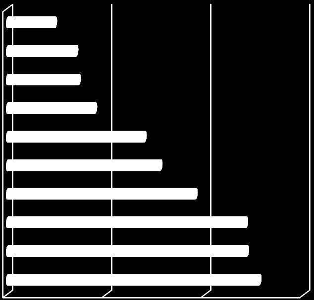 osoby dotychczas niepracujące osoby posiadające co najmniej jedno osoby do 25 roku życia osoby bez doświadczenia zawodowego 9,6% 13,9% 14,4% 17,7% osoby do 3 roku życia bezrobotni powyżej 5 roku