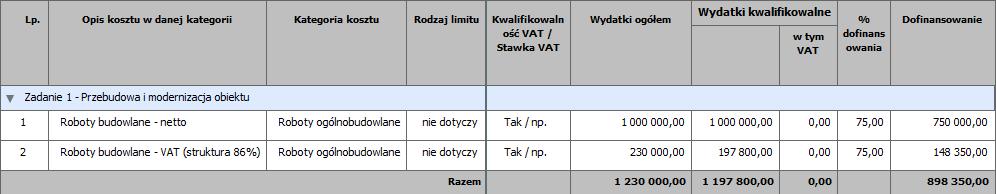 (tj. 14%) jest wydatkiem niekwalifikowalnym. Założono, że kwota netto wydatku jest w całości kwalifikowalna. Wydatki ogółem należy podać wartość wydatku ogółem.