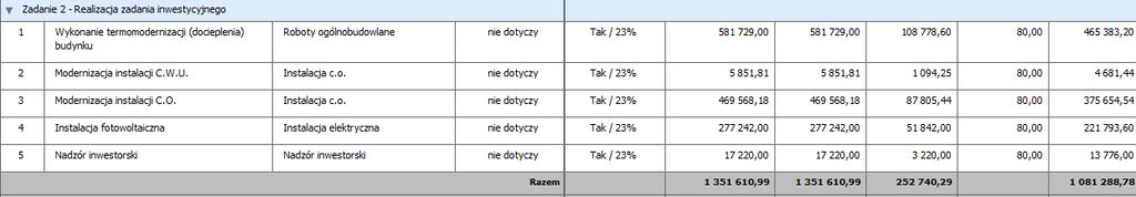 Koszty nieprawidłowe w kwocie 250 000,00 PLN dotyczą kosztu nr. 1 Wykonanie termomodernizacji (docieplenia) budynku w Zadaniu nr 2.