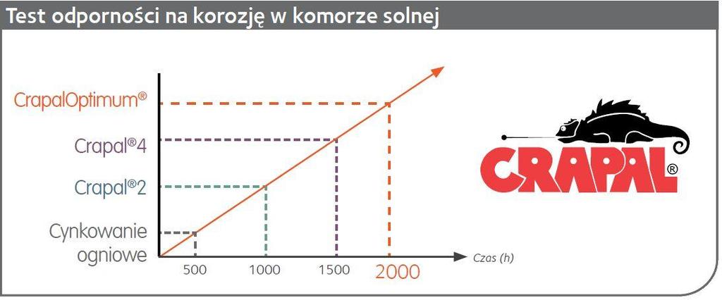 Powłoka CRAPAL to stop cynku i aluminium.