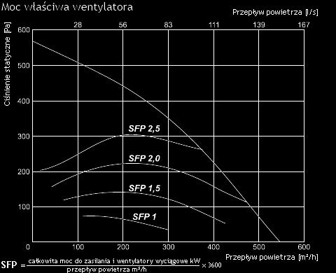 - faza, napięcie [50Hz/V] ~1, 230 - wywiew - moc/prąd [kw/a] 0,132/1,16 - prędkość wentylatora [min -1 ] 3490 -