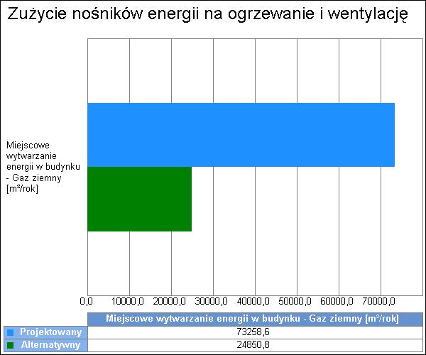 5 6.3. Porównanie zużycia nośników energii dla budynku projektowanego i źródła alternatywnego Wykres porównawczy zużycia nośników energii dla systemu ogrzewania i wentylacji 4.