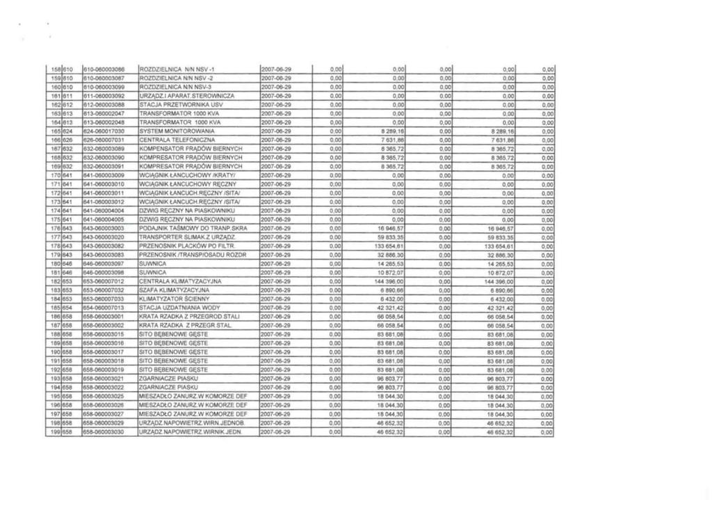 158 610 610-060003086 ROZDZIELNICA N/N NSV -1 2007-06-29 0.00 0.00 0.00 0.00 0.00 159 610 610-060003087 ROZDZIELNICA N/N NSV -2 2007-06-29 0.00 0.00 0.00 000 0.