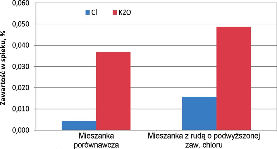 W każdej serii badań wykonywano po 10 prób spiekania na misie spiekalniczej, zaś przedstawione wyniki są wynikami uśrednionymi. Jedna seria wymagała przeprowadzenia ok.