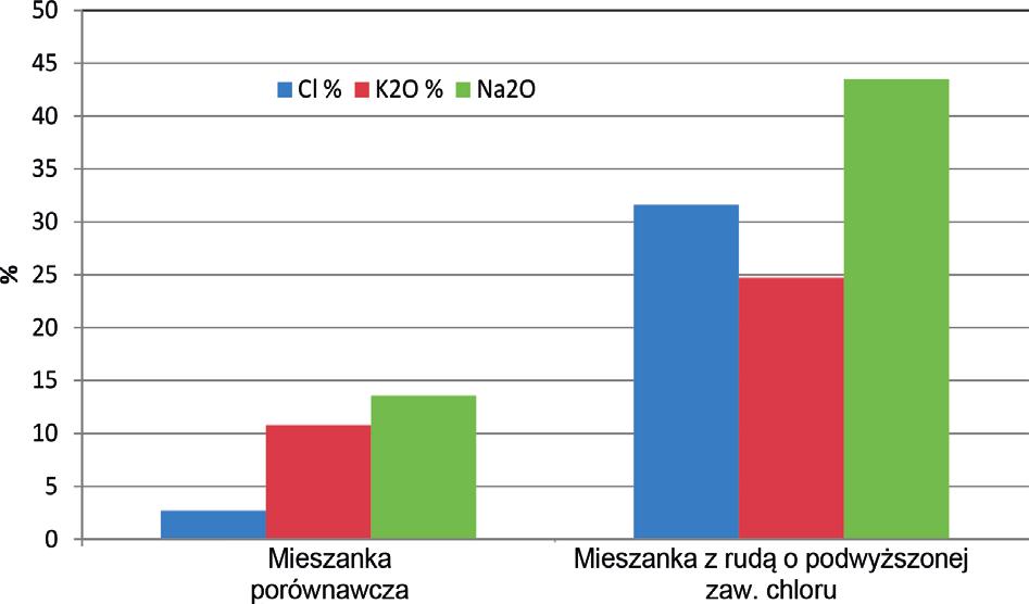 potwierdzające najwyższą wydajność procesu spiekania przy zachowaniu optymalnej zawartości wilgoci w mieszance 3 4 próby spiekania dla potwierdzenia optymalnej zawartości paliwa (koksiku) w mieszance