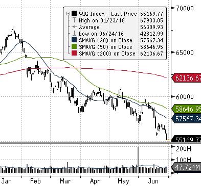 GPW - Indeksy Indeksy WIG WIG20 mwig40 swig80 Obrót (mpln) Wybrane dane Kurs zamknięcia Wolumen Otwarte pozycje BSE 30 (INDIE) Zamknięcie [pkt.] Zmiana dzienna Relatywnie do WIG Zmiana tyg.