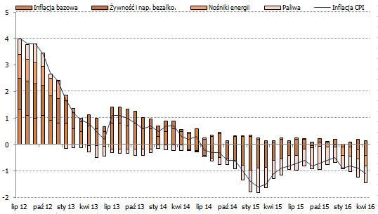 Zaskakujący zwrot w inflacji CPI Dekompozycja inflacji CPI Źródło: GUS; TMS Brokers Według wstępnych wyliczeń GUS inflacja CPI nieoczekiwanie spadła w lipcu do -0,9 proc. r/r z -0,8 proc.