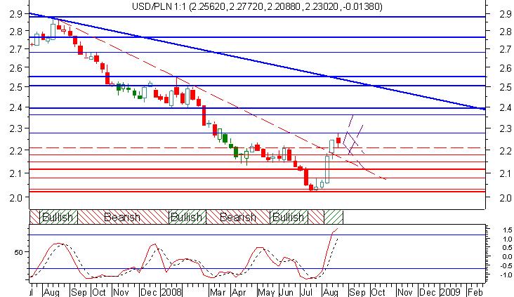 Gbp/Pln na wsparciu 4,12 Rynek spadł do ważnego poziomu 4,12 i tutaj ważyć się będą dalsze losy trendu średnioterminowego.