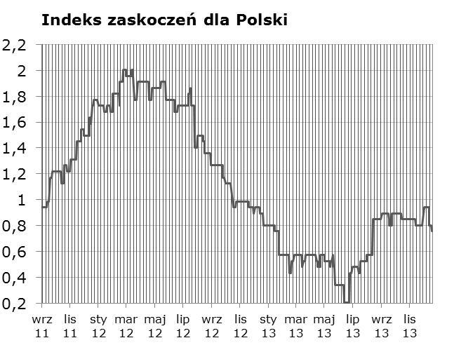 Syntetyczne podsumowanie minionego tygodnia W dół po danych o dynamice cen producentów.