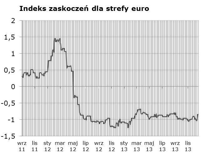 pozytywne niespodzianki. Jedyna okazja do zaskoczeń będa w tym tygodniu dane o sprzedaży detalicznej.