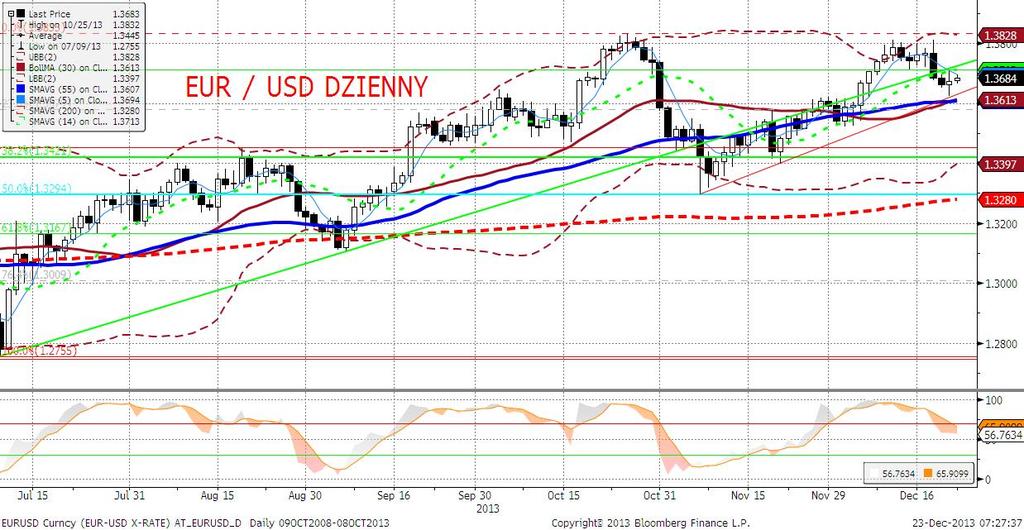 EURUSD fundamentalnie EURUSD trudno się rozstać z przedziałem zmienności 1,36-37.