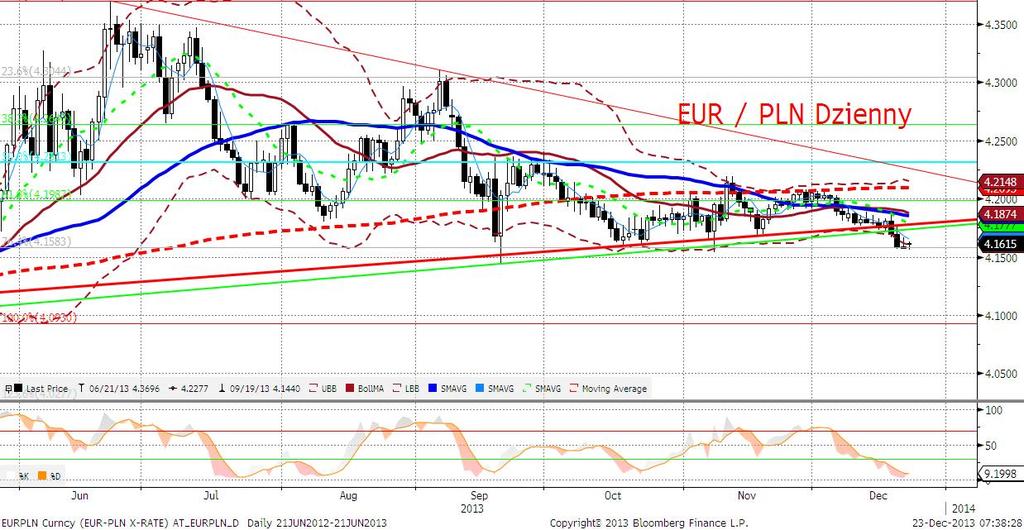 EURPLN fundamentalnie EURPLN powoli toruje sobie drogę w dół, wspierany aktywnościa BGK.