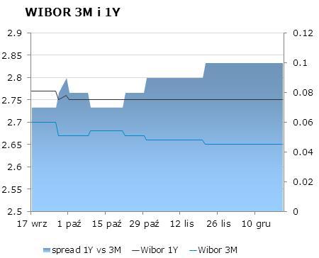 IRS BID ASK depo BID ASK Fixing NBP 1Y 2.72 2.76 ON 1.6 2.1 EUR/PLN 4.1652 2Y 2.9525 3.00 1M 2.4 2.6 USD/PLN 3.0525 3Y 3.13 3.23 3M 2.5 2.8 CHF/PLN 3.3978 4Y 3.35 3.48 5Y 3.54 3.