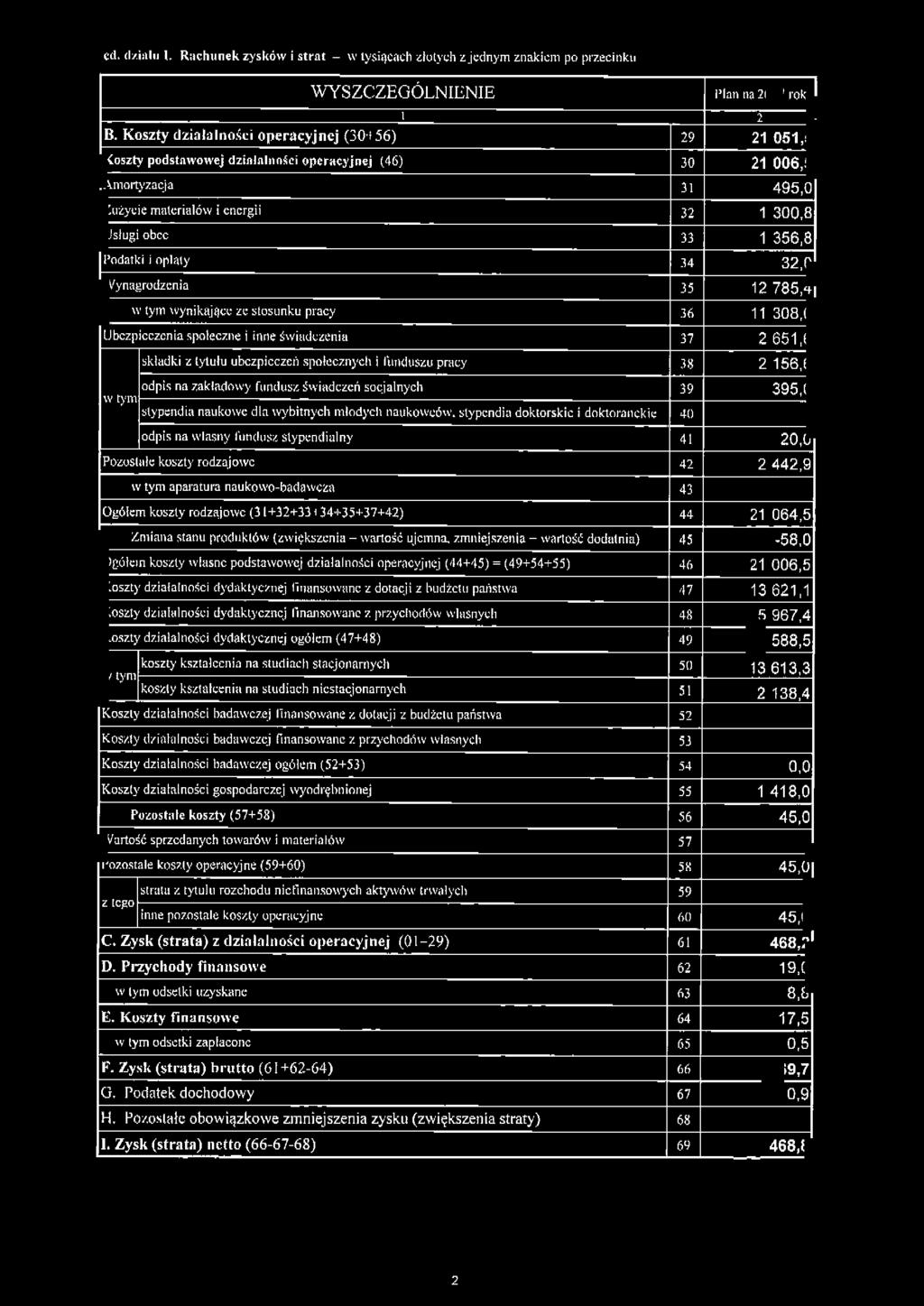 Podatki i oploty 34 32,0 Wynagrodzenia 35 12 785,4 w tym wynikające ze stosunku pracy 36 11 308,0 Ubezpieczenia społeczne i inne św i adczen ia 37 2 651,6 sk ładki z tytułu ubezpieczeń społ ecz nych