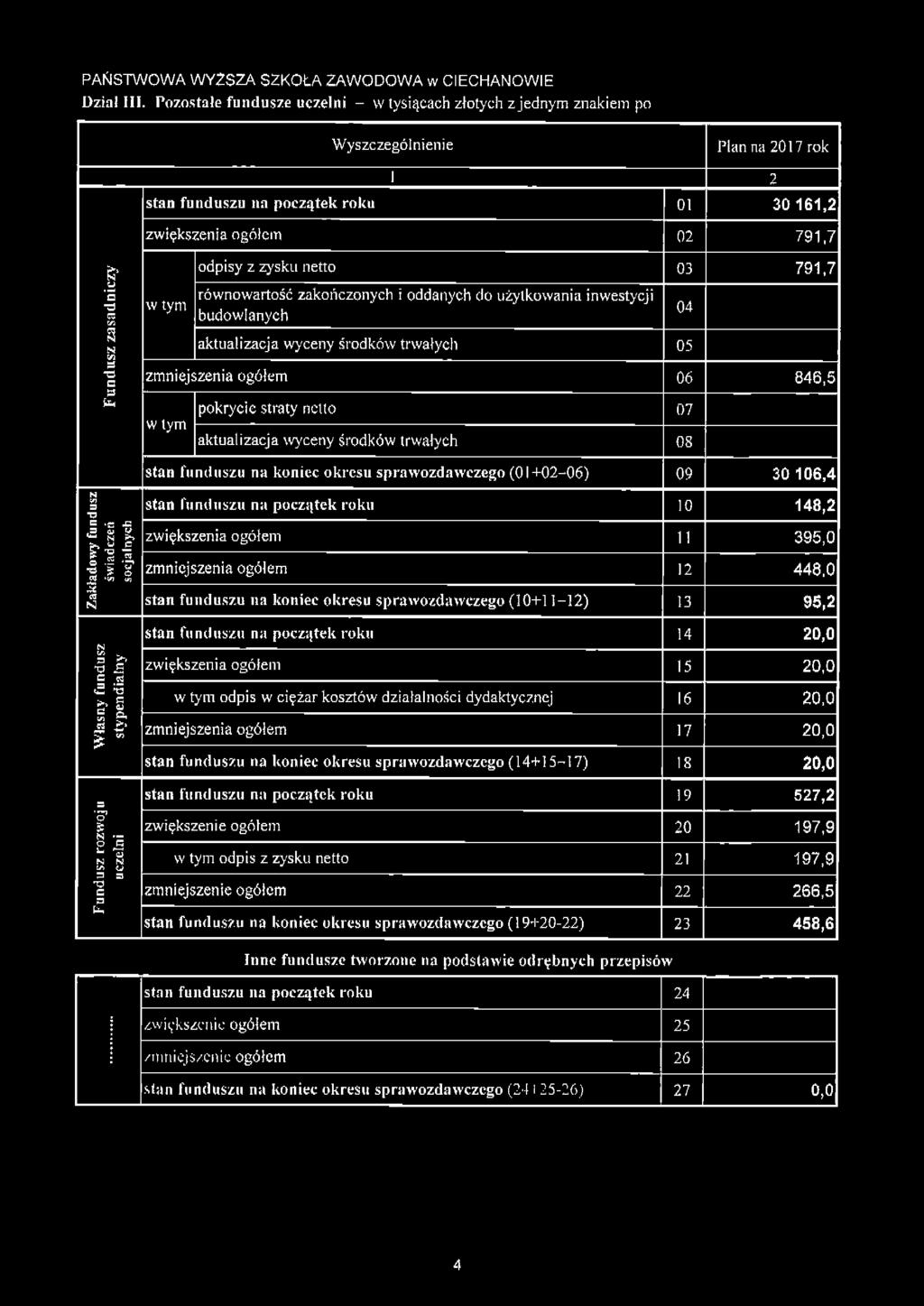 zysku netto 03 791,7 równowartość zakof1czonych i oddanych do użytkowania inwestycj i w tym budowlanych 04 ~ ~ N aktualizacja wyceny śro dków trwałych os 11:l = ~ zmniejszenia ogółem l:::l 06 846,5 &!