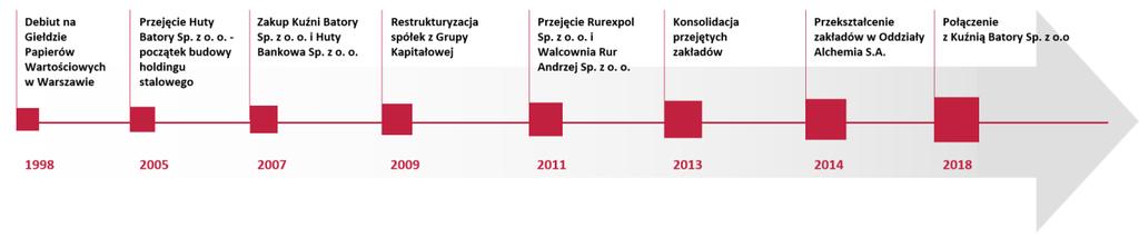 1. Oświadczenie na temat informacji niefinansowych. Ogólne informacje o Jednostce Dominującej i Grupie Kapitałowej 1.1. Historia Historia Alchemii jako spółki akcyjnej rozpoczęła się w 1991 roku kiedy to została utworzona spółka akcyjna Garbarnia Brzeg.