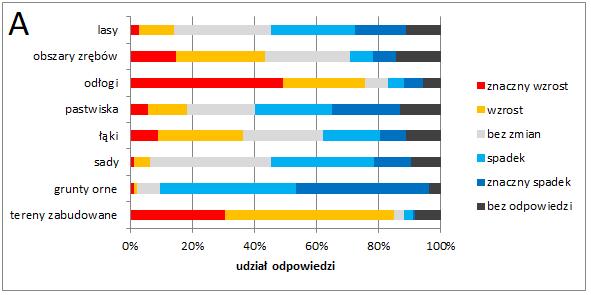 OCENA KIERUNKÓW ZMIAN UŻYTKOWANIA ZIEMI Proszę wskazać, jak Pana(i) zdaniem