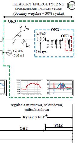 NOWY UKŁAD ELEKTROENERGETYKI ENERGIA 4 wraz z inteligentnym opomiarowaniem, daje możliwośd zarządzania bezpośrednimi interakcjami i komunikacją między konsumentami, gospodarstwami domowymi,