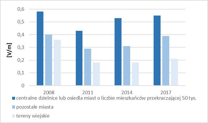 System monitoringu pól elektromagnetycznych analiza