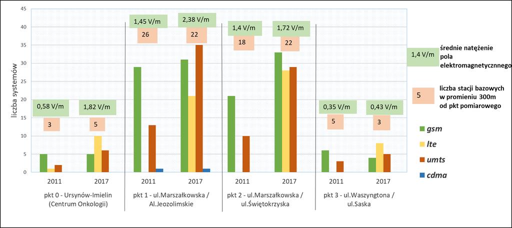 System monitoringu pól elektromagnetycznych pomiary na terenie Warszawy (4)