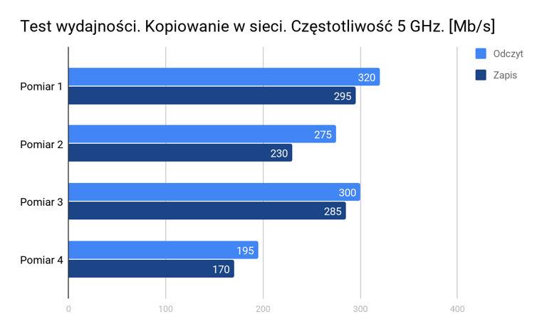 sprawdziliśmy i 2,4 GHz.