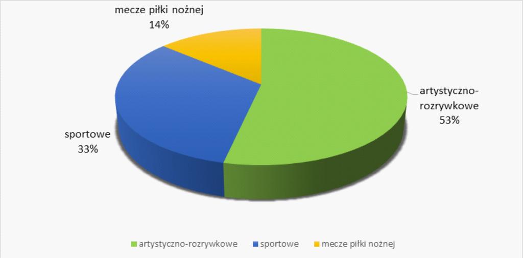 ŻANDARMERIA WOJSKOWA W ZAPEWNIENIU BEZPIECZEŃSTWA Wykres 2. Procentowy udział poszczególnych imprez masowych przeprowadzonych w 2016 roku Źródło: Raport z bezpieczeństwa imprez masowych w 2016 r.