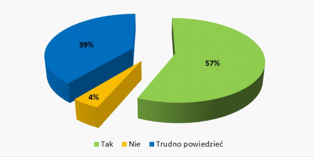ŻANDARMERIA WOJSKOWA W ZAPEWNIENIU BEZPIECZEŃSTWA do opinii osób odpowiedzialnych za bezpieczeństwo i porządek publiczny 38% ankietowanych zaznaczyło odpowiedź zwiększyć ilość patroli, a 31%: