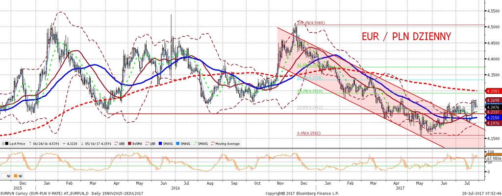 EURPLN fundamentalnie EURPLN technicznie EURPLN przez pewien czas nie korzystał wczoraj z osłabienia EURUSD (a przynajmniej nie w takim stopniu jak inne waluty EM); póz niej tez nie doszło do wzrostu