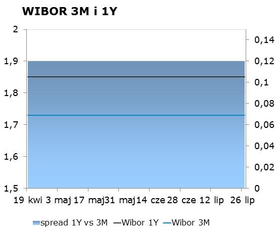 IRS BID ASK depo BID ASK Fixing NBP 1Y 1.75 1.79 ON 1.10 1.50 EUR/PLN 4.2650 2Y 1.92 1.96 1M 1.40 1.60 USD/PLN 3.6366 3Y 2.05 2.09 3M 1.59 1.80 CHF/PLN 3.8116 4Y 2.19 2.23 5Y 2.35 2.