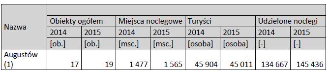 Desk research dane dotyczące turystów w Augustowie i narzędzi komunikacyjnych miasta Liczba turystów odwiedzających Augustów Jedyne rzetelne i